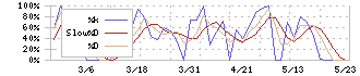 西菱電機(4341)のストキャスティクス(%D)チャート