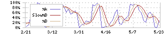 イオンファンタジー(4343)のストキャスティクス