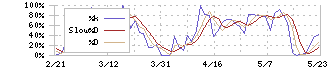 ソースネクスト(4344)のストキャスティクス