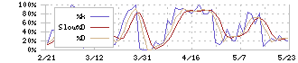 シーティーエス(4345)のストキャスティクス