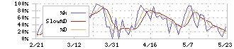 ＮＥＸＹＺ．Ｇｒｏｕｐ(4346)のストキャスティクス