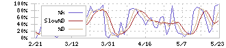 ブロードメディア(4347)のストキャスティクス