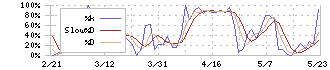 メディカルシステムネットワーク(4350)のストキャスティクス