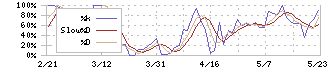 応用技術(4356)のストキャスティクス