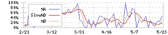 マナック・ケミカル・パートナーズ(4360)のストキャスティクス