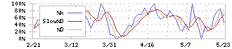 ダイトーケミックス(4366)のストキャスティクス