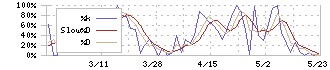 広栄化学(4367)のストキャスティクス