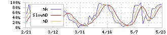 モビルス(4370)のストキャスティクス