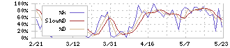 コアコンセプト・テクノロジー(4371)のストキャスティクス