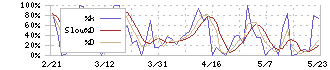 ユミルリンク(4372)のストキャスティクス