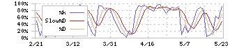 セーフィー(4375)のストキャスティクス