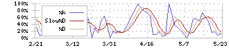 くふうカンパニー(4376)のストキャスティクス