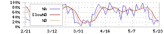 ワンキャリア(4377)のストキャスティクス