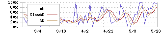 ＣＩＮＣ(4378)のストキャスティクス(%D)チャート