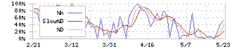 Ｍマート(4380)のストキャスティクス