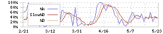 ビープラッツ(4381)のストキャスティクス