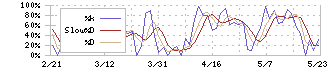 ＨＥＲＯＺ(4382)のストキャスティクス