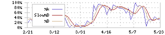 ラクスル(4384)のストキャスティクス