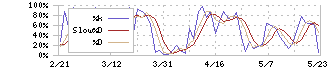 メルカリ(4385)のストキャスティクス