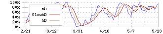 ＳＩＧグループ(4386)のストキャスティクス