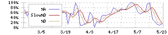 ＺＵＵ(4387)のストキャスティクス(%D)チャート