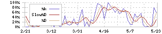 エーアイ(4388)のストキャスティクス