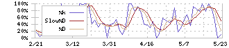 プロパティデータバンク(4389)のストキャスティクス