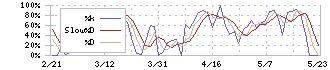 アイ・ピー・エス(4390)のストキャスティクス