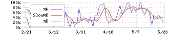 ロジザード(4391)のストキャスティクス