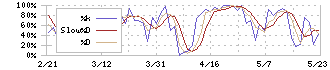 エクスモーション(4394)のストキャスティクス