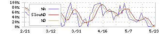 アクリート(4395)のストキャスティクス(%D)チャート