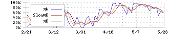 システムサポート(4396)のストキャスティクス