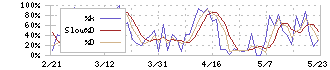 チームスピリット(4397)のストキャスティクス