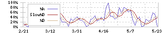 ブロードバンドセキュリティ(4398)のストキャスティクス