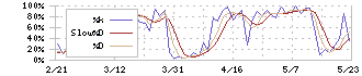 ＡＤＥＫＡ(4401)のストキャスティクス