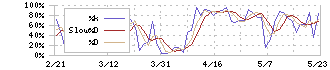 日油(4403)のストキャスティクス