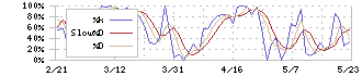 ミヨシ油脂(4404)のストキャスティクス