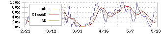 新日本理化(4406)のストキャスティクス