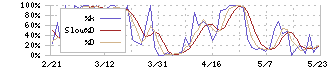 ハリマ化成グループ(4410)のストキャスティクス