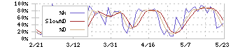 サイエンスアーツ(4412)のストキャスティクス