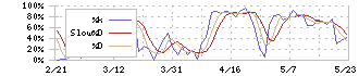 ボードルア(4413)のストキャスティクス