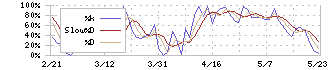 フレクト(4414)のストキャスティクス