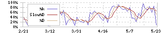 ブロードエンタープライズ(4415)のストキャスティクス