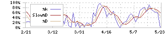 Ｔｒｕｅ　Ｄａｔａ(4416)のストキャスティクス