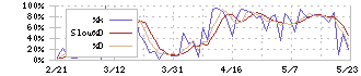 グローバルセキュリティエキスパート(4417)のストキャスティクス