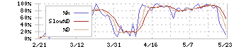 Ｆｉｎａｔｅｘｔホールディングス(4419)のストキャスティクス