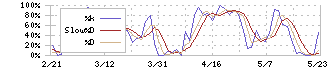 イーソル(4420)のストキャスティクス