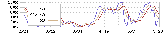 ＶＡＬＵＥＮＥＸ(4422)のストキャスティクス