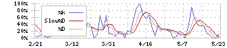 Ａｍａｚｉａ(4424)のストキャスティクス(%D)チャート