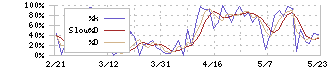 Ｋｕｄａｎ(4425)のストキャスティクス